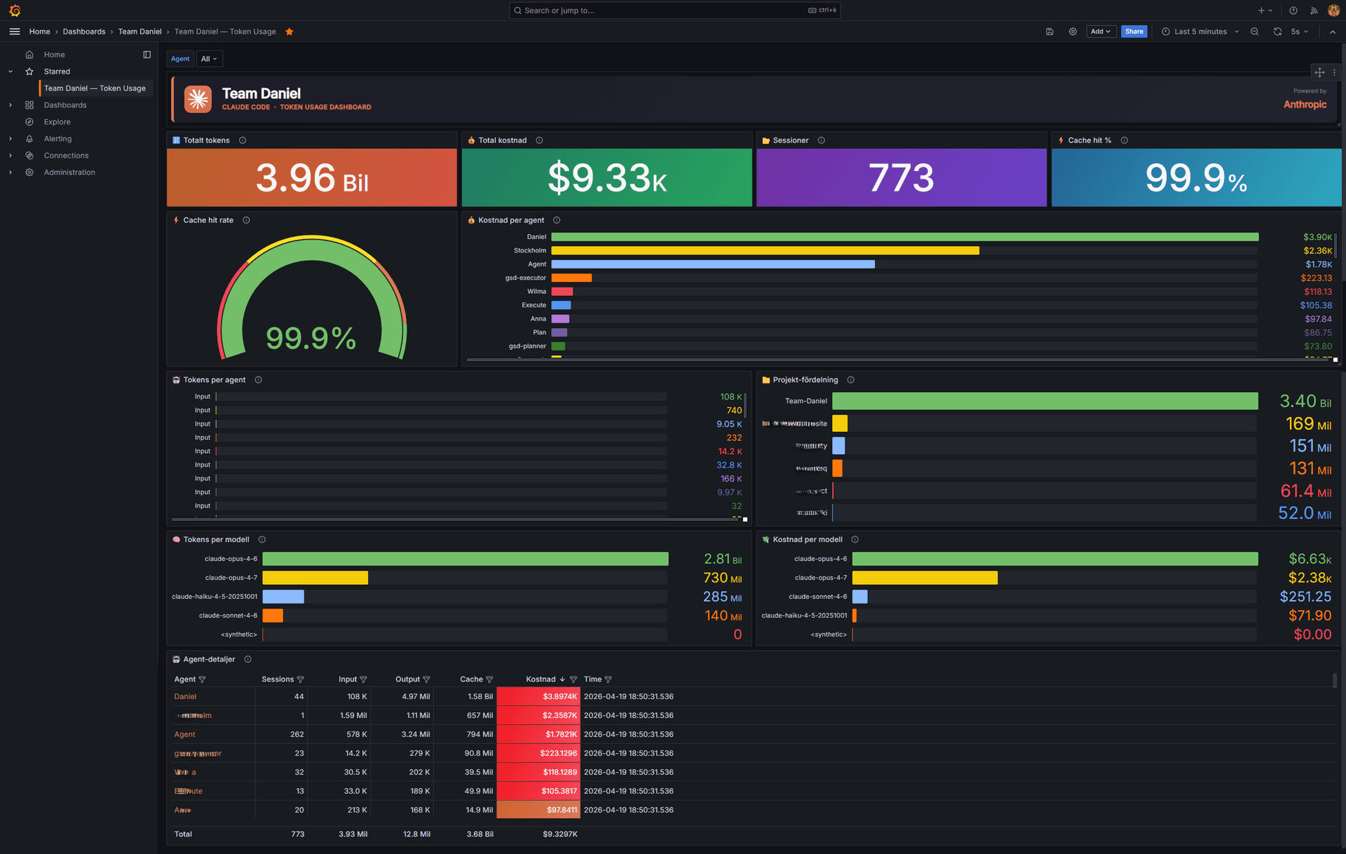 Grafana dashboard showing per-agent token usage, cost, and 99.9% cache hit rate across the Team Daniel agent stack
